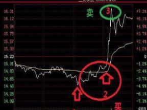 股票T+0日内交易入门培训战法网盘下载